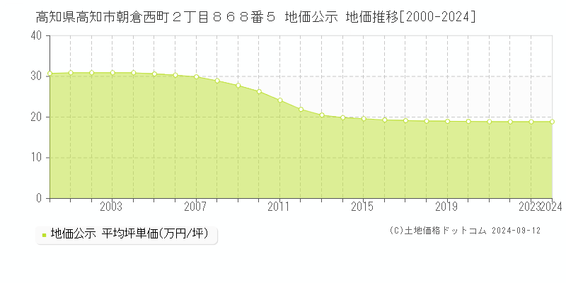 高知県高知市朝倉西町２丁目８６８番５ 公示地価 地価推移[2000-2021]