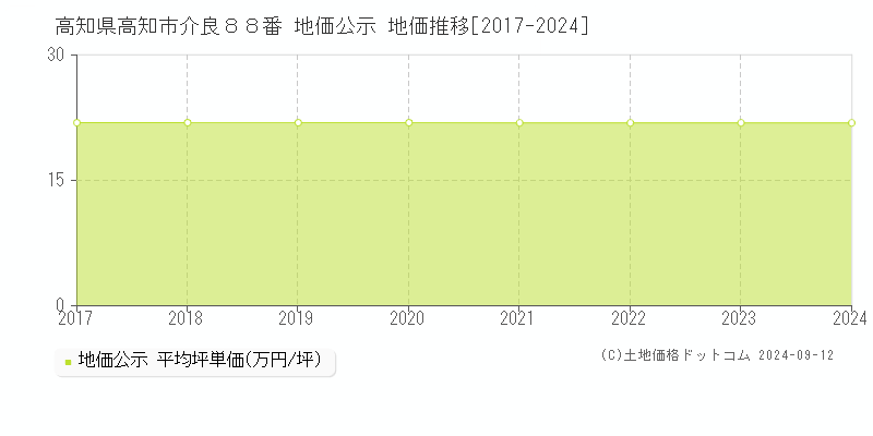 高知県高知市介良８８番 公示地価 地価推移[2017-2024]