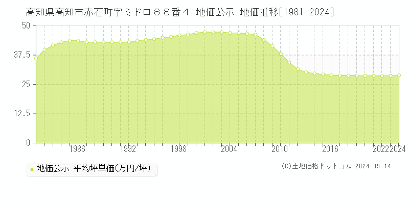 高知県高知市赤石町字ミドロ８８番４ 公示地価 地価推移[1981-2023]