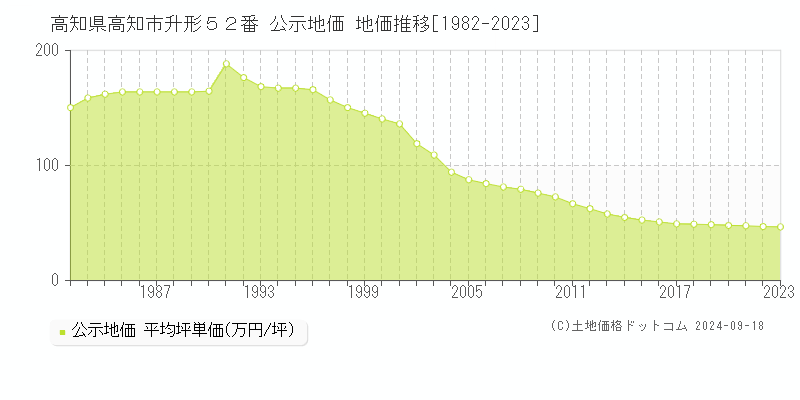 高知県高知市升形５２番 公示地価 地価推移[1982-2022]