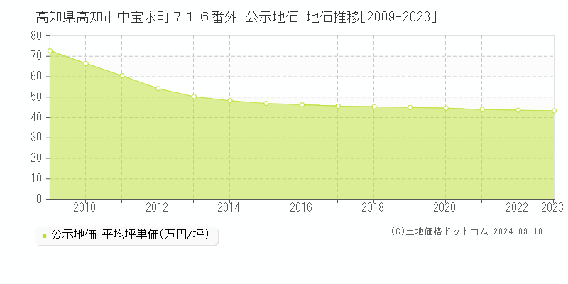 高知県高知市中宝永町７１６番外 公示地価 地価推移[2009-2023]