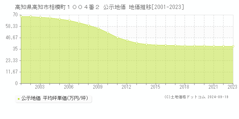 高知県高知市相模町１００４番２ 公示地価 地価推移[2001-2023]