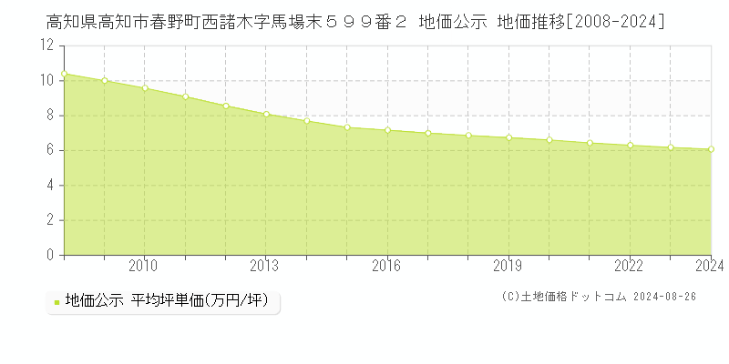 高知県高知市春野町西諸木字馬場末５９９番２ 公示地価 地価推移[2008-2022]