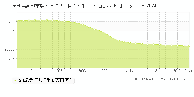 高知県高知市塩屋崎町２丁目４４番１ 公示地価 地価推移[1995-2021]