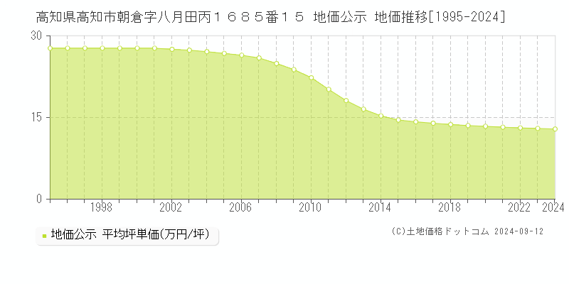 高知県高知市朝倉字八月田丙１６８５番１５ 公示地価 地価推移[1995-2021]