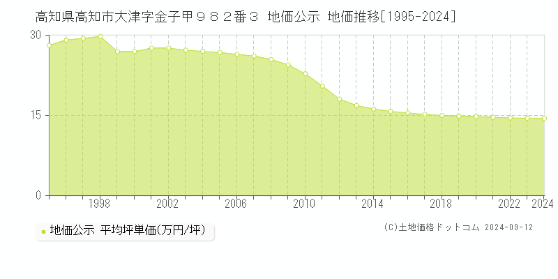 高知県高知市大津字金子甲９８２番３ 公示地価 地価推移[1995-2021]