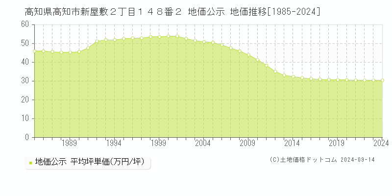 高知県高知市新屋敷２丁目１４８番２ 公示地価 地価推移[1985-2023]