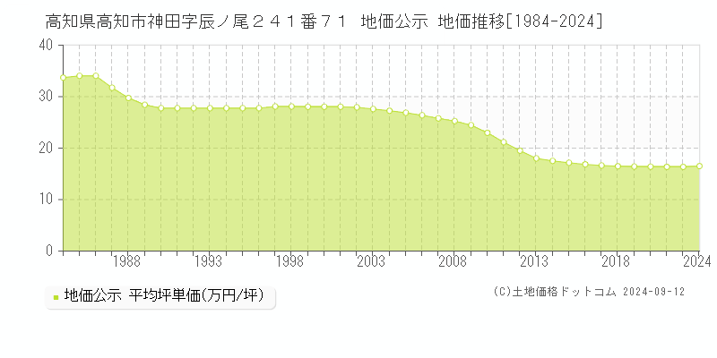 高知県高知市神田字辰ノ尾２４１番７１ 公示地価 地価推移[1984-2022]