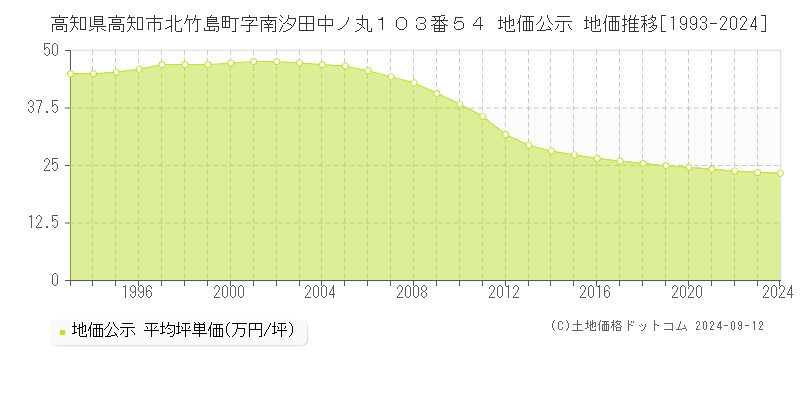 高知県高知市北竹島町字南汐田中ノ丸１０３番５４ 地価公示 地価推移[1993-2024]