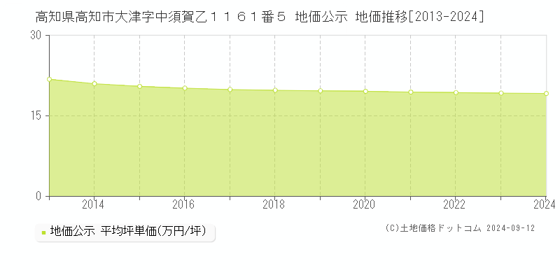 高知県高知市大津字中須賀乙１１６１番５ 公示地価 地価推移[2013-2021]