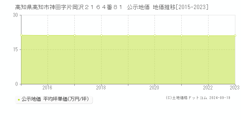 高知県高知市神田字片岡沢２１６４番８１ 公示地価 地価推移[2015-2023]