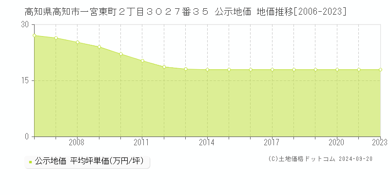 高知県高知市一宮東町２丁目３０２７番３５ 公示地価 地価推移[2006-2023]