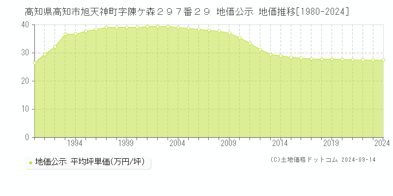 高知県高知市旭天神町字陳ケ森２９７番２９ 地価公示 地価推移[1980-2024]