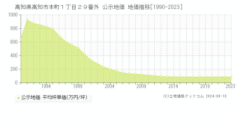 高知県高知市本町１丁目２９番外 公示地価 地価推移[1990-2021]