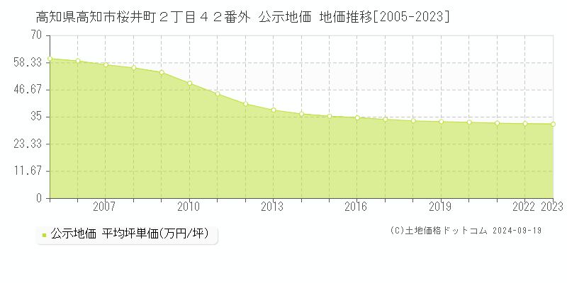 高知県高知市桜井町２丁目４２番外 公示地価 地価推移[2005-2023]