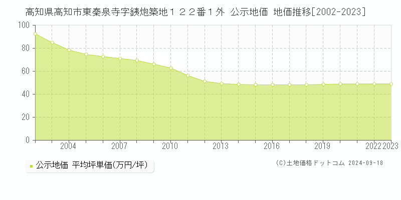 高知県高知市東秦泉寺字銕炮築地１２２番１外 公示地価 地価推移[2002-2023]