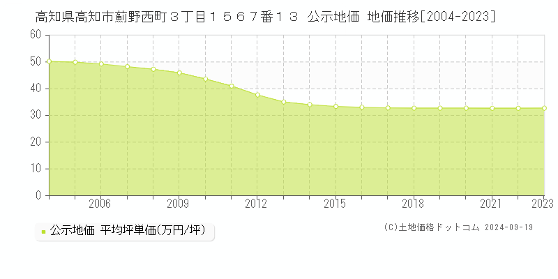 高知県高知市薊野西町３丁目１５６７番１３ 公示地価 地価推移[2004-2023]