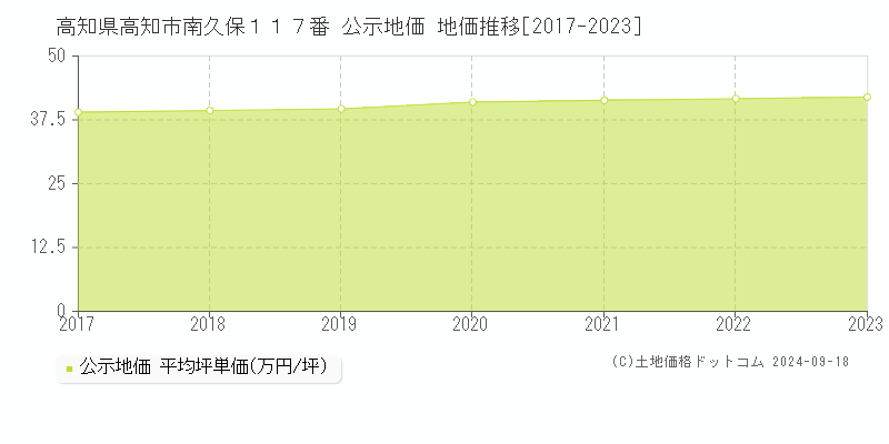 高知県高知市南久保１１７番 公示地価 地価推移[2017-2023]