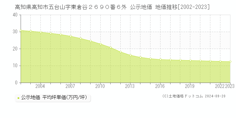 高知県高知市五台山字東倉谷２６９０番６外 公示地価 地価推移[2002-2022]