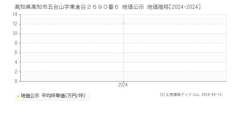 高知県高知市五台山字東倉谷２６９０番６ 地価公示 地価推移[2024-2024]