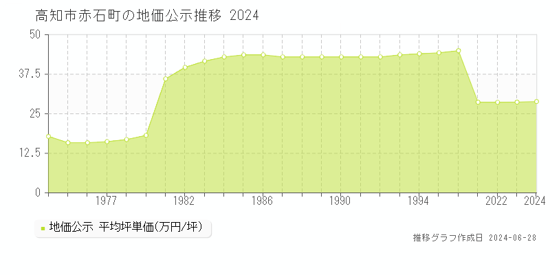 高知市赤石町の地価公示推移グラフ 