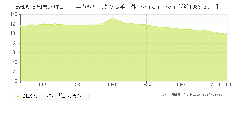 高知県高知市旭町２丁目字カヤリハタ５６番１外 地価公示 地価推移[1983-2001]