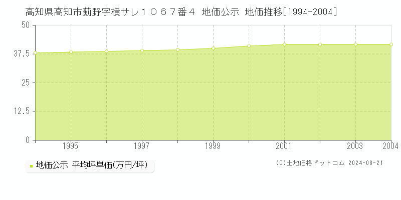 高知県高知市薊野字横サレ１０６７番４ 地価公示 地価推移[1994-2004]