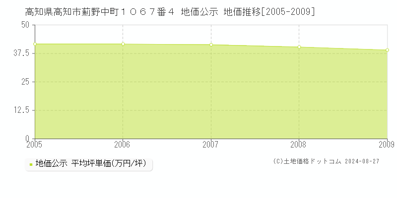 高知県高知市薊野中町１０６７番４ 公示地価 地価推移[2005-2009]