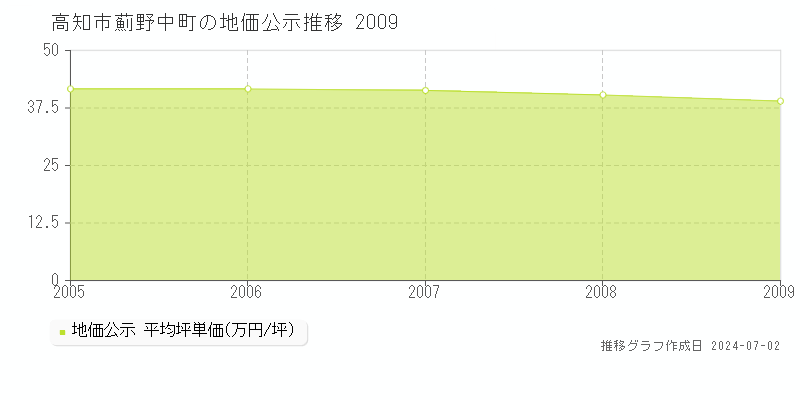 高知市薊野中町の地価公示推移グラフ 