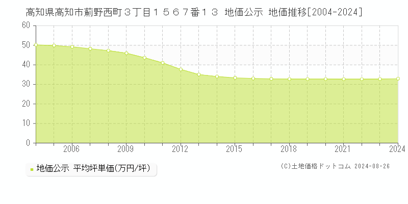 高知県高知市薊野西町３丁目１５６７番１３ 公示地価 地価推移[2004-2024]