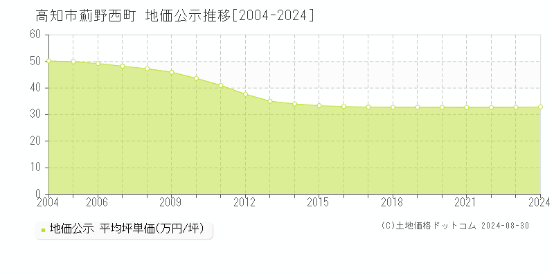 薊野西町(高知市)の地価公示推移グラフ(坪単価)[2004-2024年]