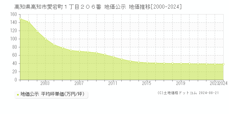 高知県高知市愛宕町１丁目２０６番 地価公示 地価推移[2000-2023]