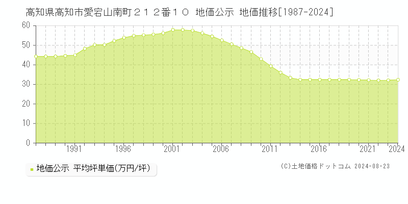 高知県高知市愛宕山南町２１２番１０ 公示地価 地価推移[1987-2024]