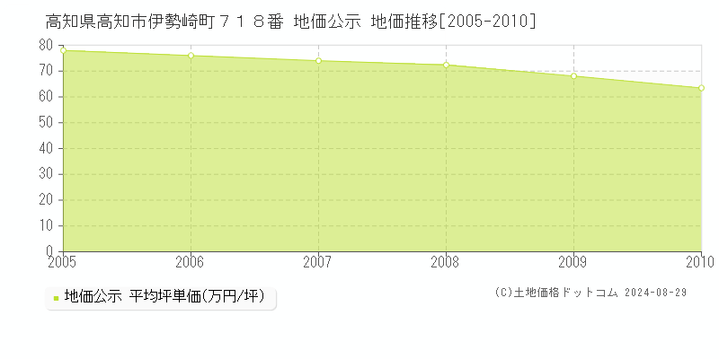 高知県高知市伊勢崎町７１８番 地価公示 地価推移[2005-2010]