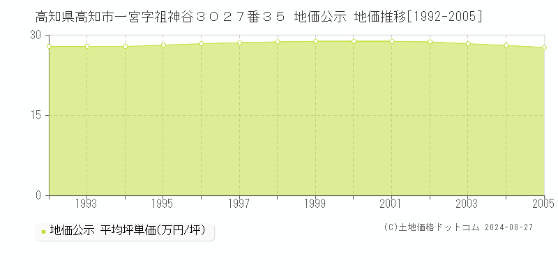 高知県高知市一宮字祖神谷３０２７番３５ 公示地価 地価推移[1992-2005]