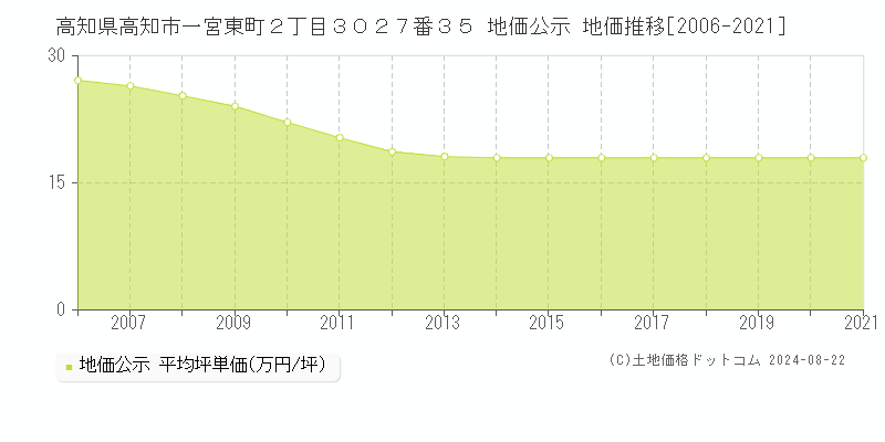 高知県高知市一宮東町２丁目３０２７番３５ 地価公示 地価推移[2006-2021]