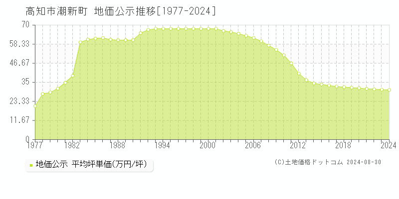 潮新町(高知市)の公示地価推移グラフ(坪単価)[1977-2024年]