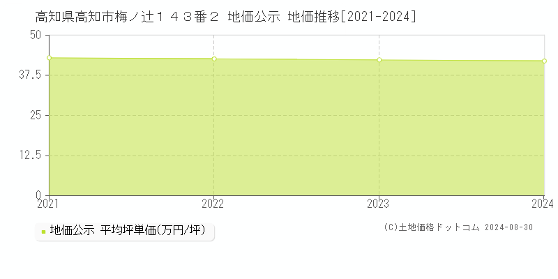 高知県高知市梅ノ辻１４３番２ 公示地価 地価推移[2021-2024]