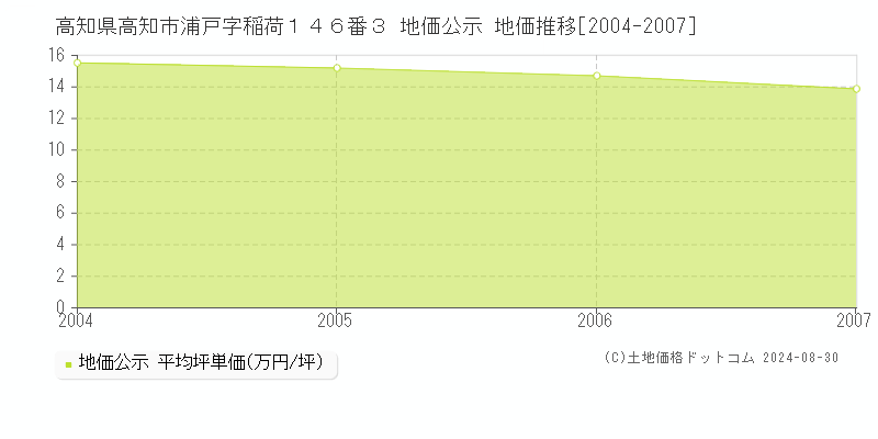 高知県高知市浦戸字稲荷１４６番３ 地価公示 地価推移[2004-2007]