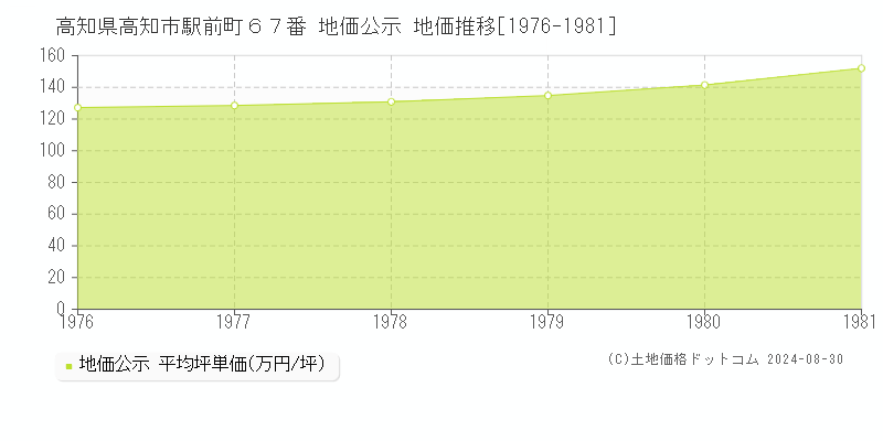 高知県高知市駅前町６７番 地価公示 地価推移[1976-1981]