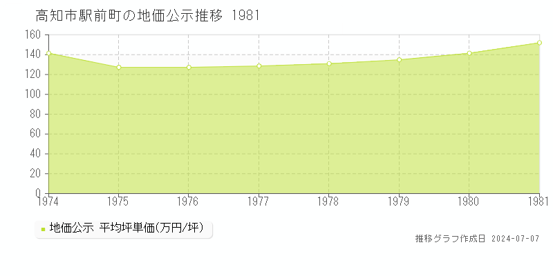 高知市駅前町の地価公示推移グラフ 