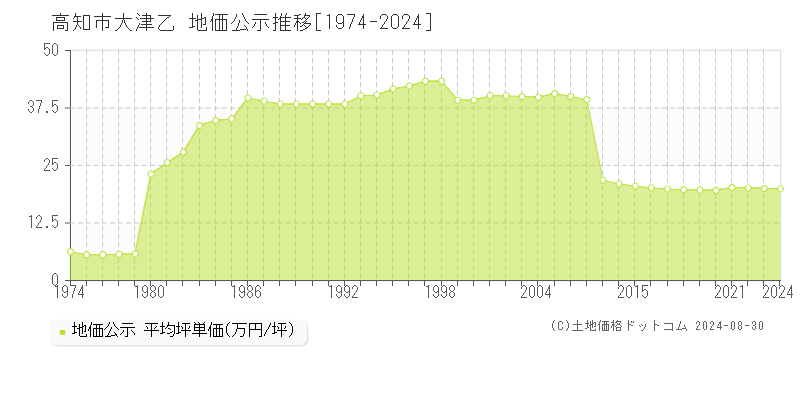 大津乙(高知市)の地価公示推移グラフ(坪単価)[1974-2024年]