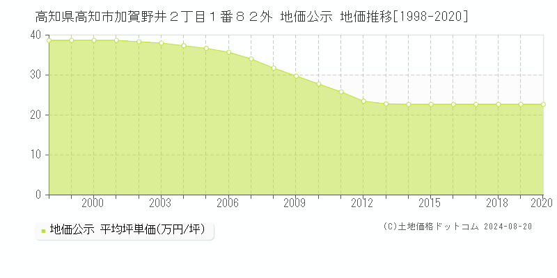 高知県高知市加賀野井２丁目１番８２外 地価公示 地価推移[1998-2020]