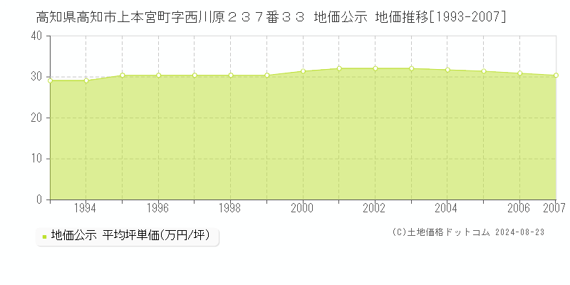 高知県高知市上本宮町字西川原２３７番３３ 公示地価 地価推移[1993-2007]