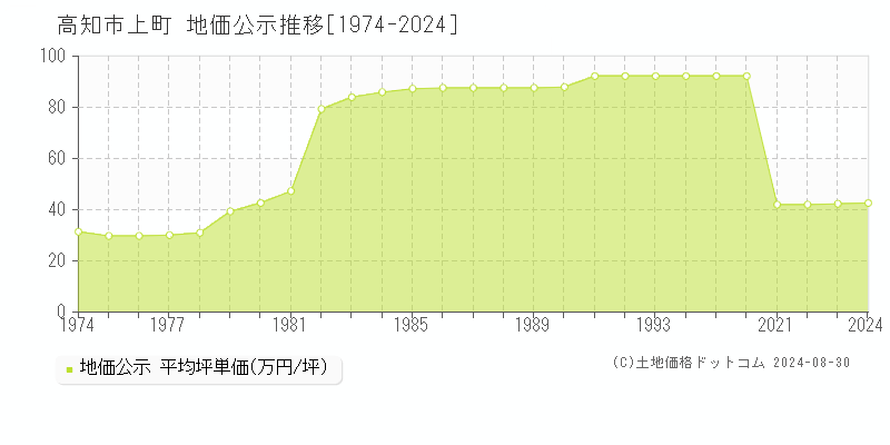 上町(高知市)の地価公示推移グラフ(坪単価)[1974-2024年]