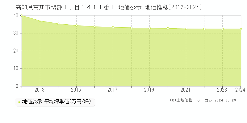 高知県高知市鴨部１丁目１４１１番１ 公示地価 地価推移[2012-2024]