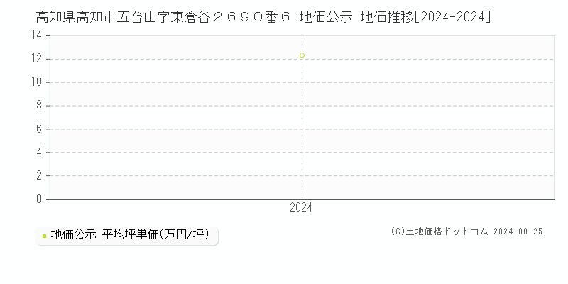 高知県高知市五台山字東倉谷２６９０番６ 公示地価 地価推移[2024-2024]