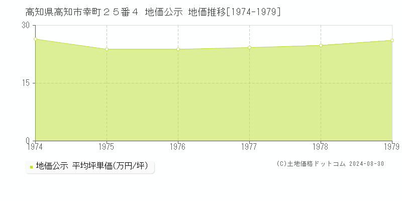 高知県高知市幸町２５番４ 地価公示 地価推移[1974-1979]