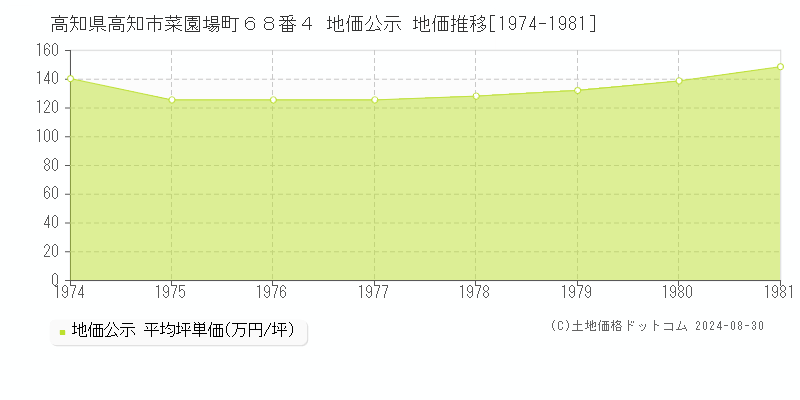 高知県高知市菜園場町６８番４ 地価公示 地価推移[1974-1981]