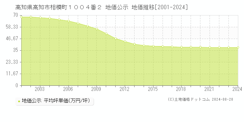 高知県高知市相模町１００４番２ 地価公示 地価推移[2001-2023]